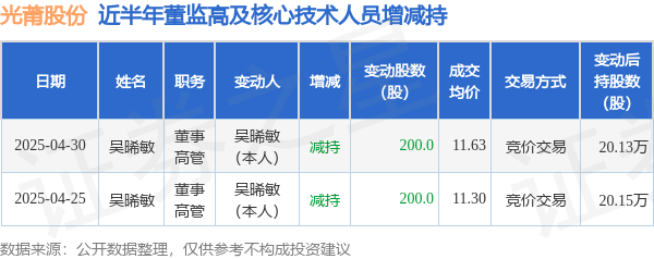永华配资 光莆股份: 4月30日高管吴晞敏减持股份合计200股