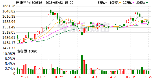 今裕堂 茅台线上一年狂揽221亿！直播卖酒成新战场 中年男性仍是购买主力？