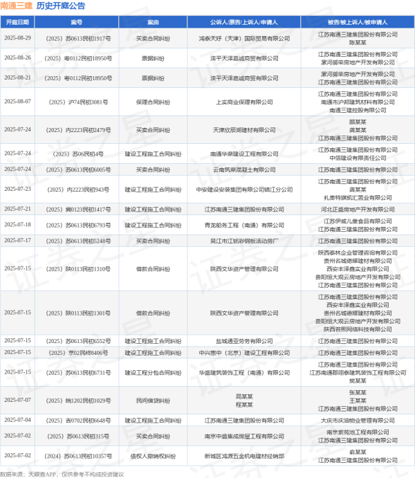 鼎配配资 南通三建作为被告/被上诉人的1起涉及建设工程分包合同纠纷的诉讼将于2025年7月15日开庭