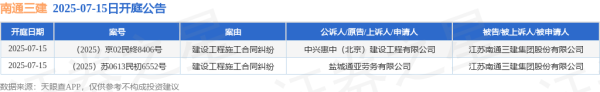 优股平台 南通三建作为被告/被上诉人的2起涉及建设工程施工合同纠纷的诉讼将于2025年7月15日开庭