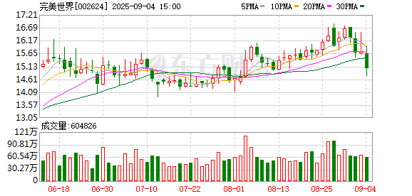 象泰配资 完美世界控股股东完美控股解除质押4224万股并质押1938万股
