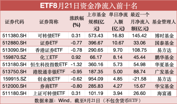 德邦国际 8月21日股票ETF资金净流入近70亿元，证券类ETF大举“吸金”